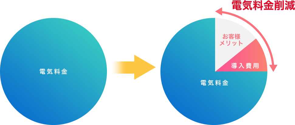 「省エネ最大化システム」のご提案で、電気料金を削減できます