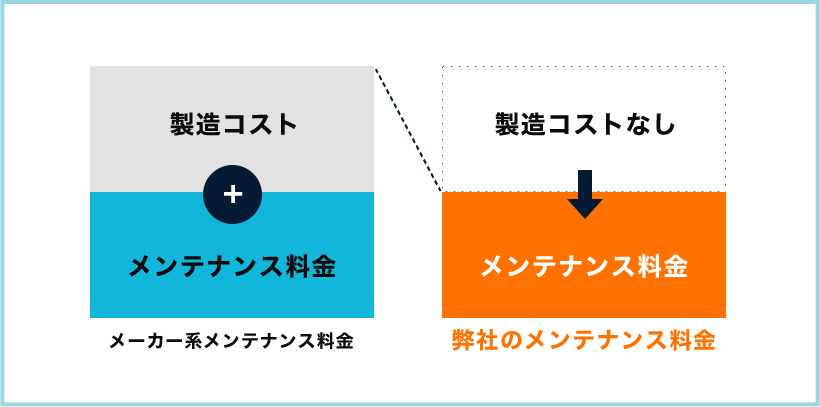 安価で質の高いサービスをご提供