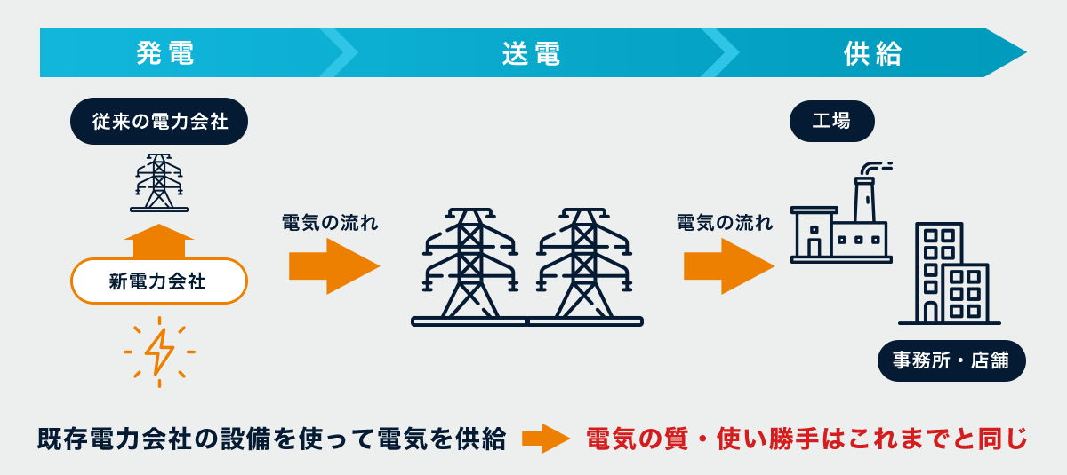 新電力のしくみ