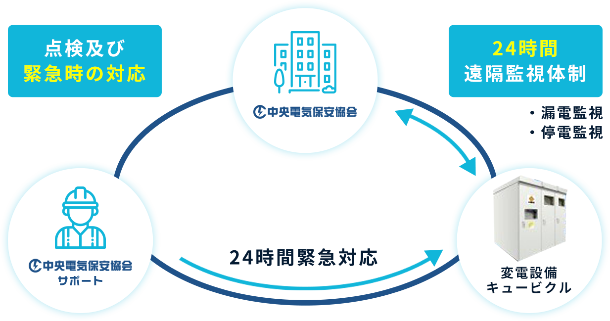 24時間緊急対応致します